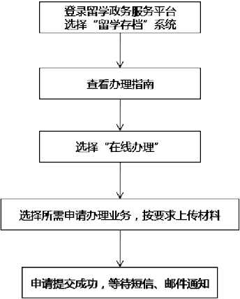 【动】关于留学存档系统上线试运行的通知-1.png