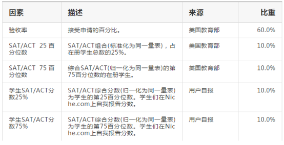 【留】美国大学哪些学校最难申请？Niche榜单再次给出了答案！-1.png